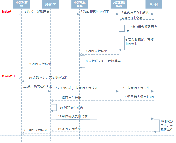 支付流程